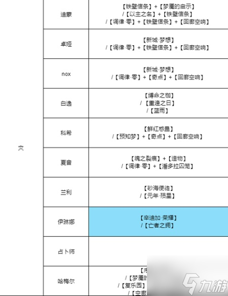 无期迷途所有角色烙印搭配攻略