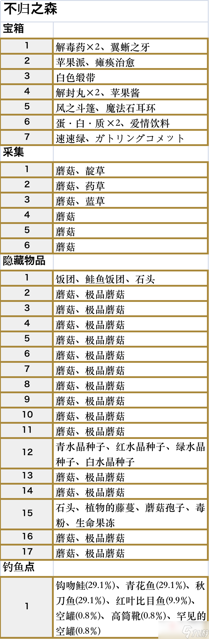 《符文工廠5》不歸之森區(qū)域道具位置