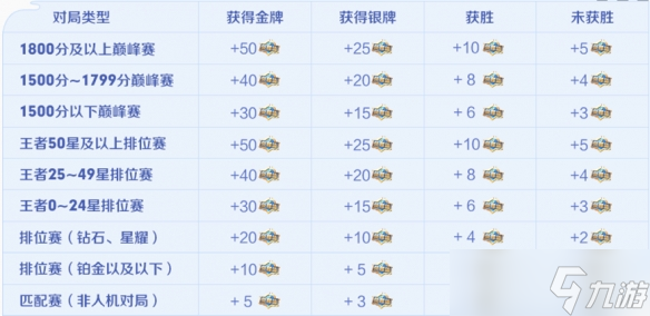 《王者荣耀》荣耀值怎么增加 荣耀值获取攻略