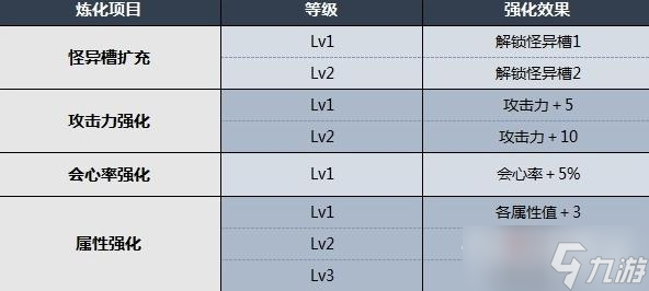 《怪物獵人崛起：曙光》武器怪異煉化方法