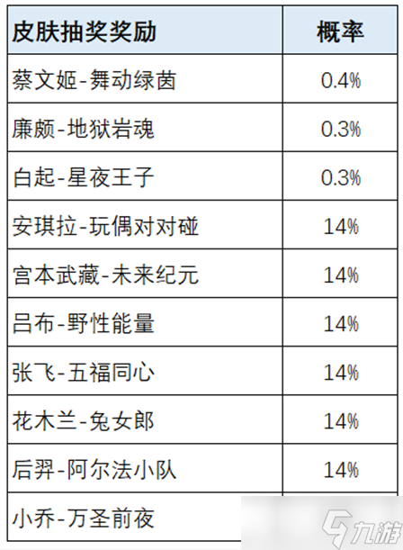 《王者荣耀》荣耀之战皮肤中奖概率是多少