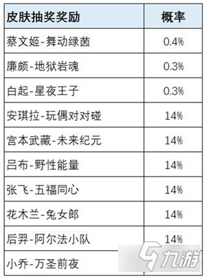 王者榮耀榮耀之戰(zhàn)皮膚有哪些 獎池皮膚一覽