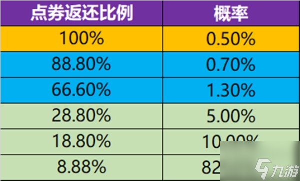 王者榮耀點(diǎn)券返利活動(dòng)2022最新攻略