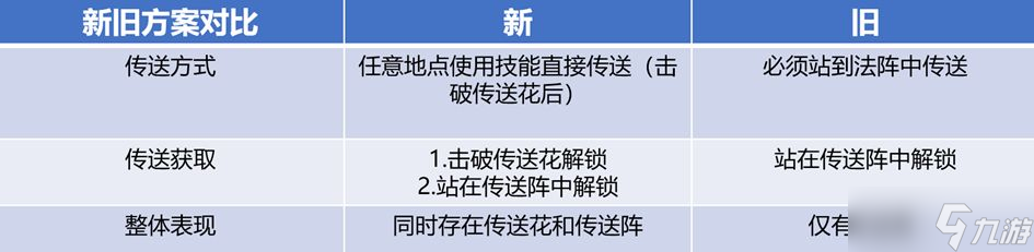 王者荣耀传送花有什么用？传送花作用介绍