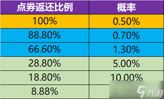 王者榮耀消費(fèi)點(diǎn)券必得返利怎么參加