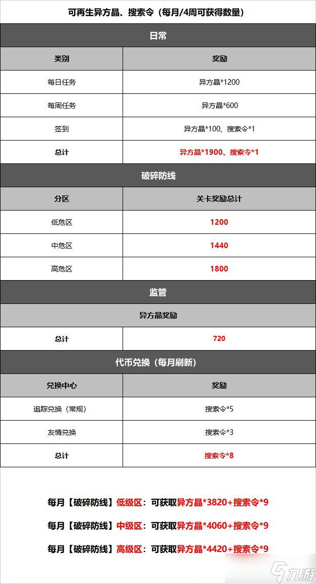 《無期迷途》資源獲取攻略：所有資源獲取途徑匯總