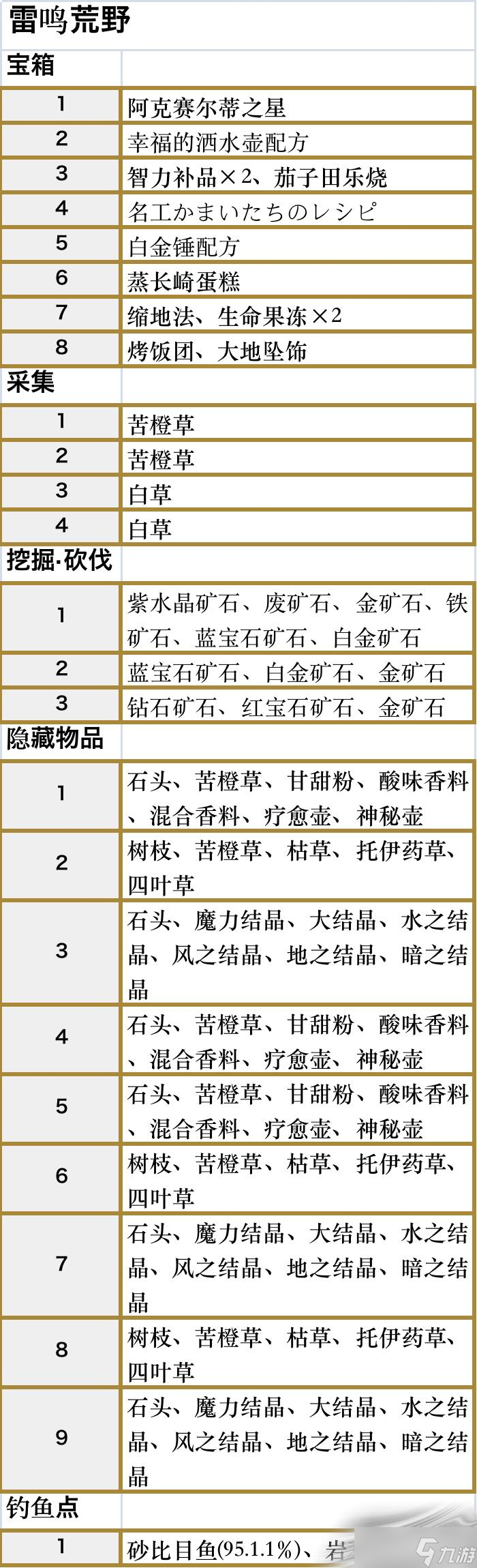 《符文工廠5》雷鳴荒野區(qū)域道具位置介紹