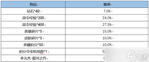 《王者荣耀》李元芳星河之约返场时间2022