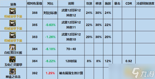 《dnf》機(jī)械裝甲下裝屬性介紹 機(jī)械裝甲下裝怎么獲取