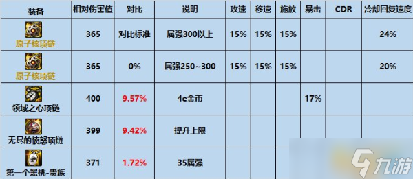 《dnf》原子核项链属性介绍 原子核项链如何获得截图