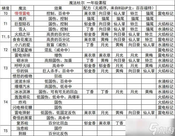 《奥比岛：梦想国度》魔法杜尔一年级魔法介绍
