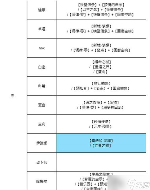 《无期迷途》烙印怎么搭配 全角色烙印搭配攻略