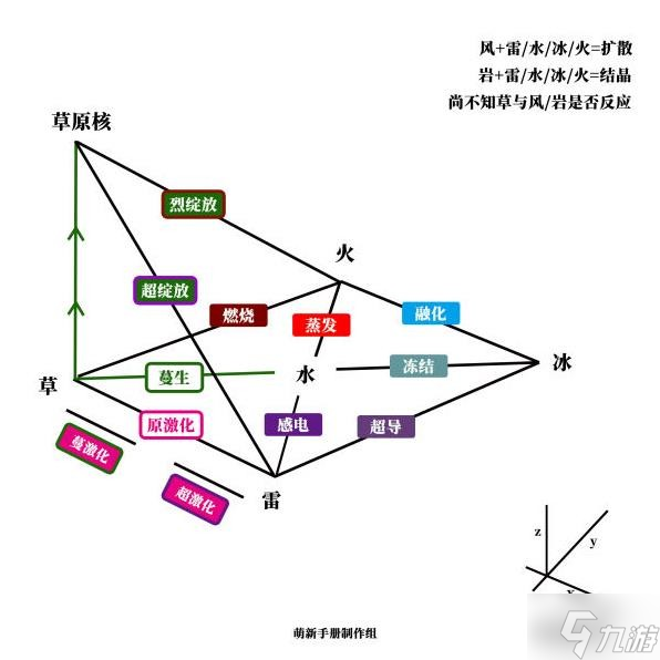 《原神》草元素反应机制前瞻