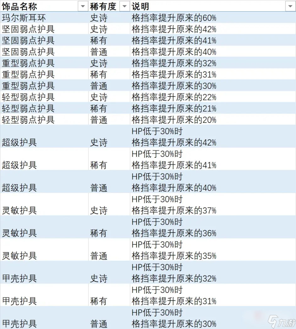 《異度之刃3》格擋率提升飾品獲得方法