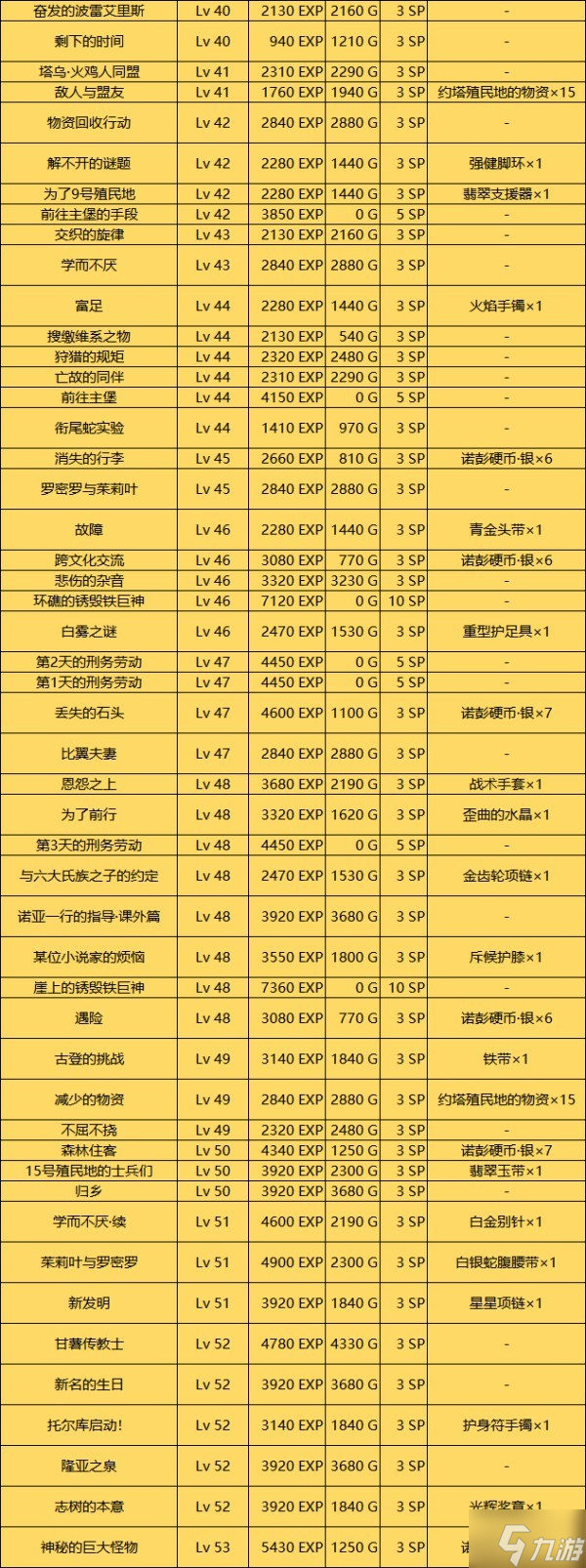 《異度之刃3》支線任務(wù)列表一覽 全支線任務(wù)獎勵(lì)、推薦等級說明