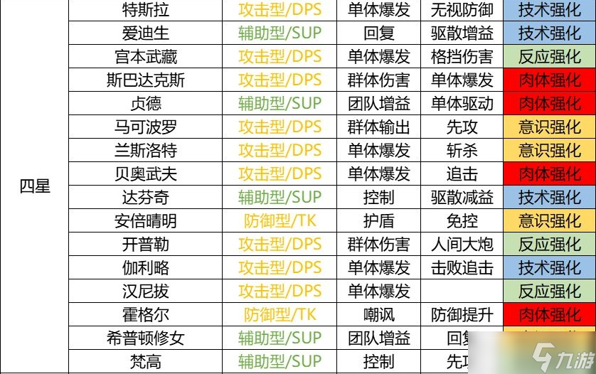 星火之歌角色定位一覽 星火之歌全角色介紹