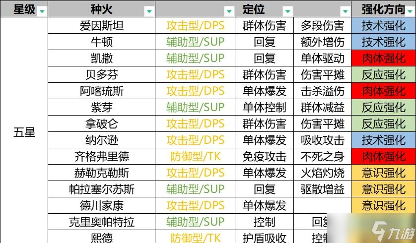 星火之歌角色定位一览 星火之歌全角色介绍
