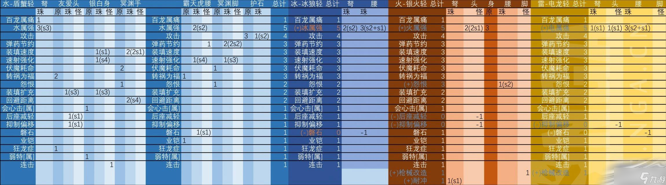 《怪物猎人曙光》2.0属贯轻弩怪异强化配装攻略