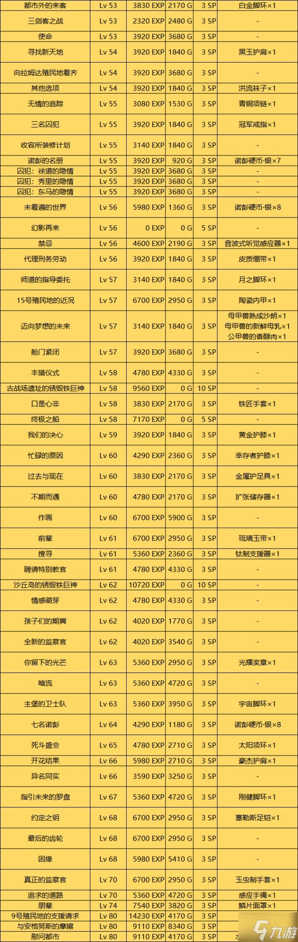 《异度之刃3》支线任务列表一览 全支线任务奖励、推荐等级说明