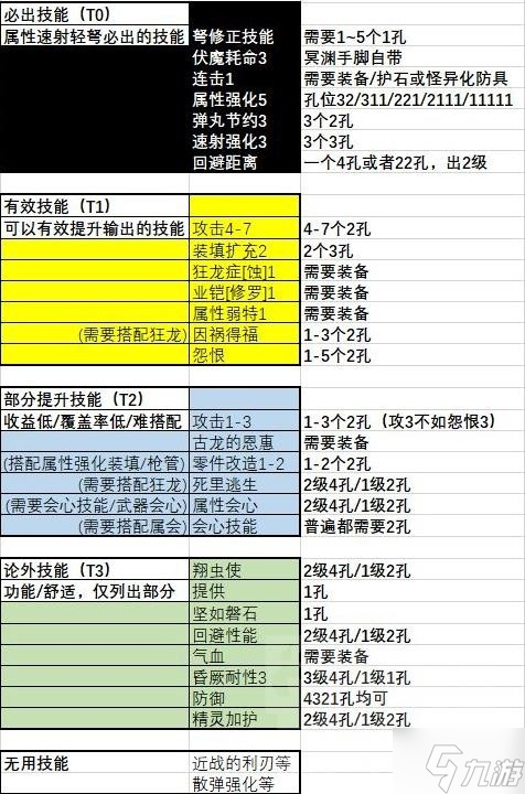 《怪物猎人崛起》曙光2.0属性速射轻弩配装指南 属性速射轻弩怎么配装
