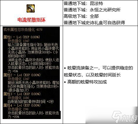 dnf110级版本眩晕流装备怎么搭配 眩晕流玩法及装备搭配介绍