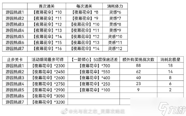 《光与夜之恋》嬉梦寻乐曲活动奖励获取方法