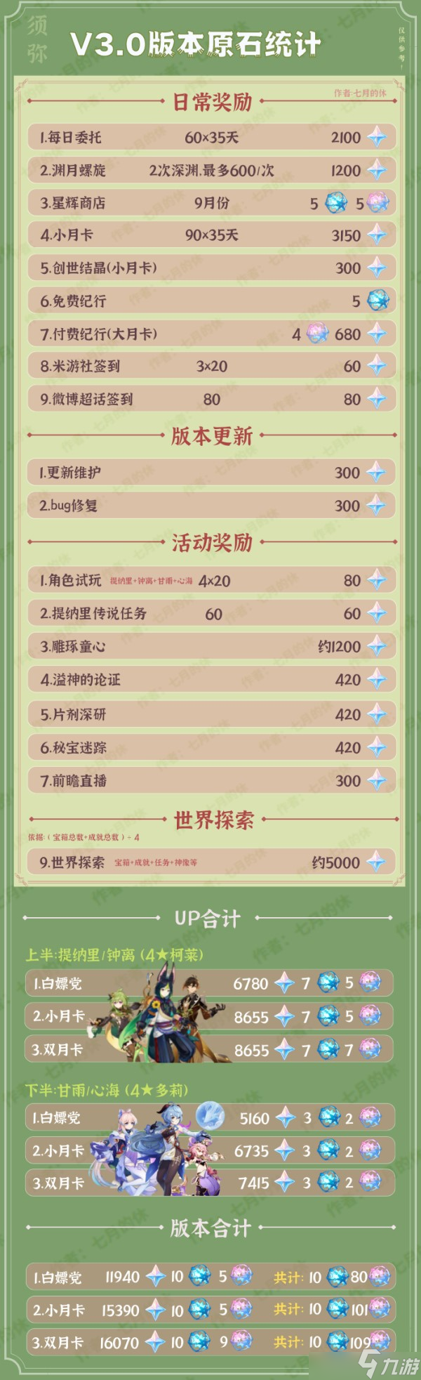 原神3.0版本可以获得原石总数 3.0版本原石获取来源整理分享[图]