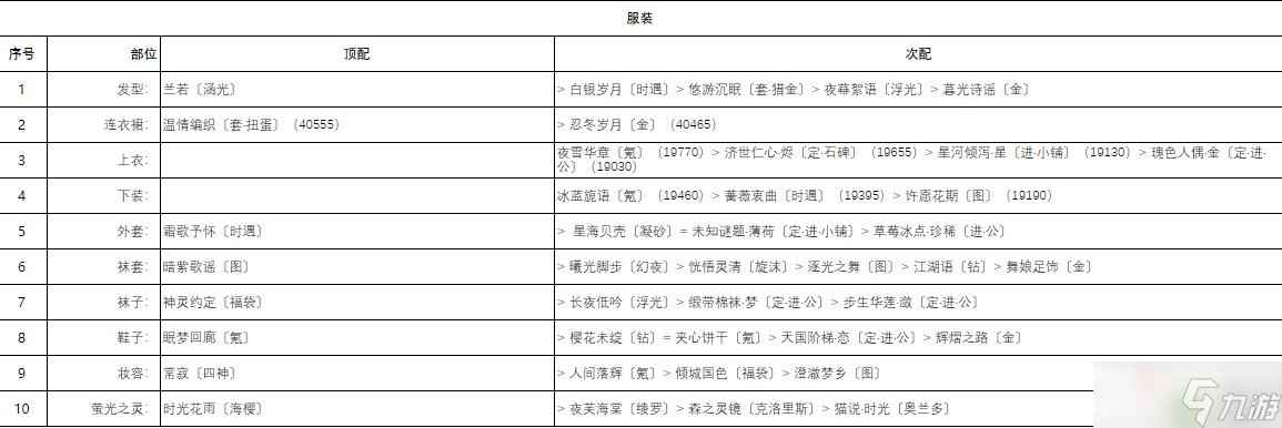 《奇跡暖暖》芳菲奇旅香氛之夢高分搭配攻介紹