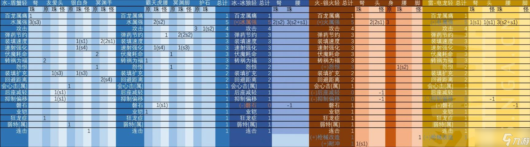 《怪物猎人曙光》属贯轻弩怪异强化配装分享
