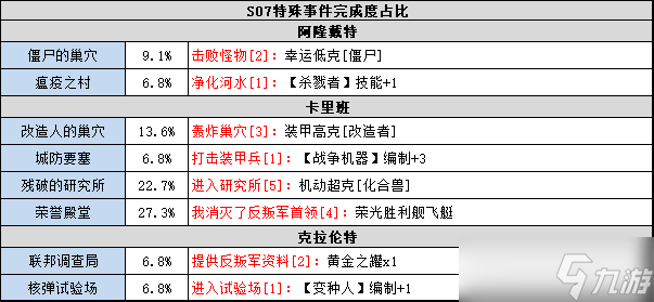 不思議迷宮S07有哪些特殊事件