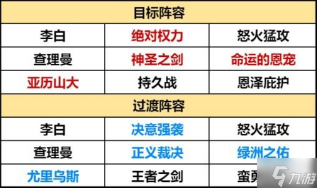 《重返帝国》月卡党阵容全面解析