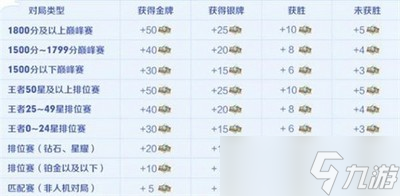 如何提升王者荣耀荣耀值 荣耀值获取方法