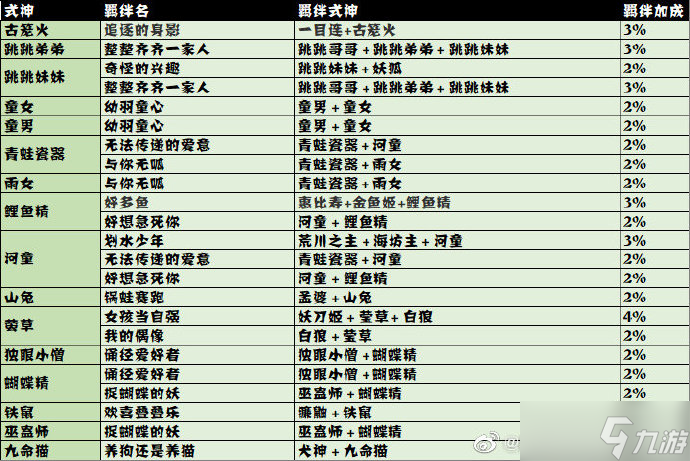 陰陽師妖怪屋探索羈絆加成攻略