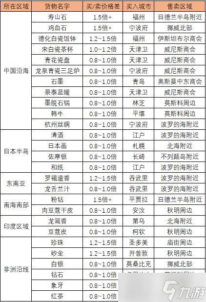 《航海日记2》跑商路线攻略