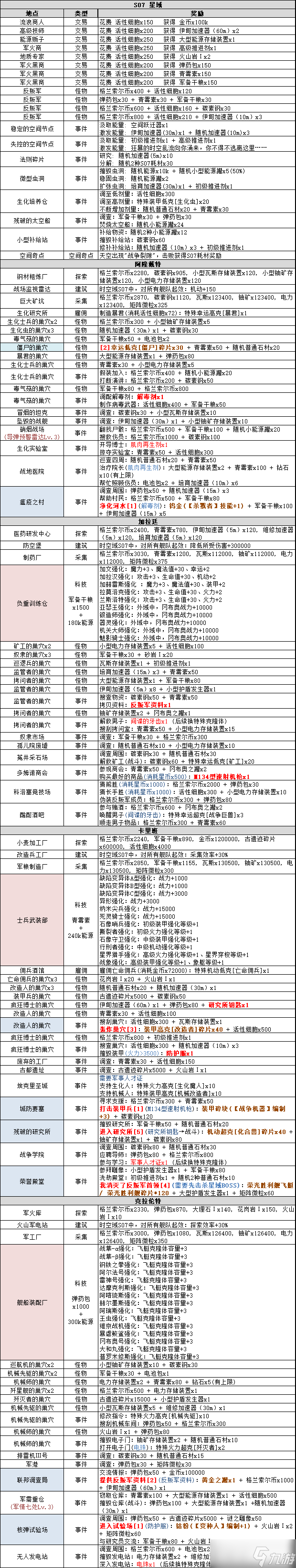 《不思议迷宫》S07事件表大全