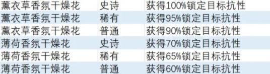 《異度之刃3》鎖定目標(biāo)抗性飾品獲得方法