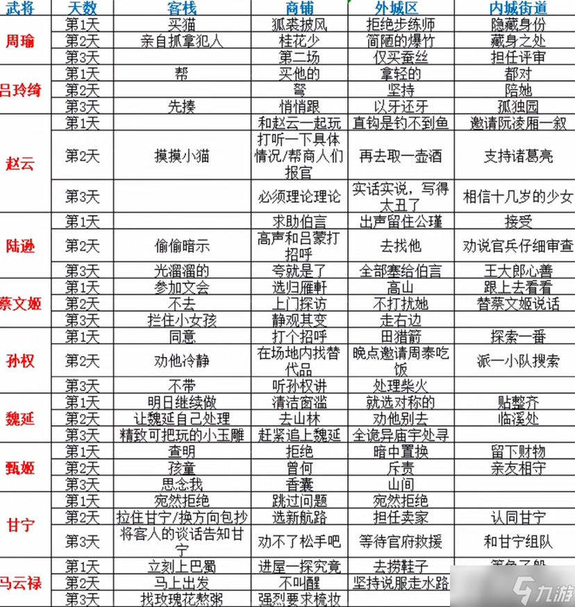 三国志幻想大陆曹操出游完美结局攻略