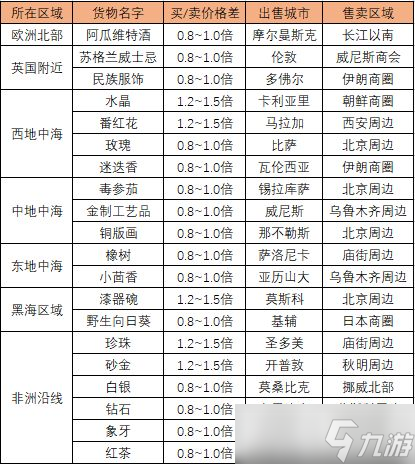 《航海日记2》跑商路线攻略