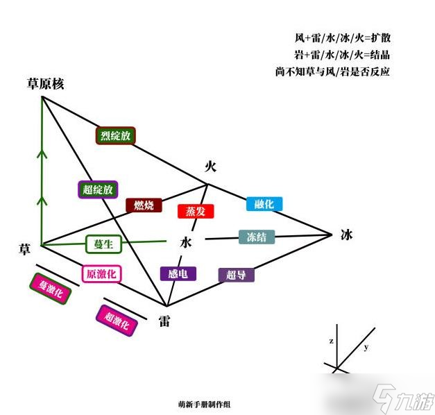 原神草元素反应机制前瞻