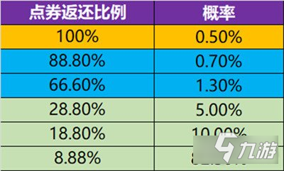 王者荣耀消费点券返利概率是多少 比例及概率一览