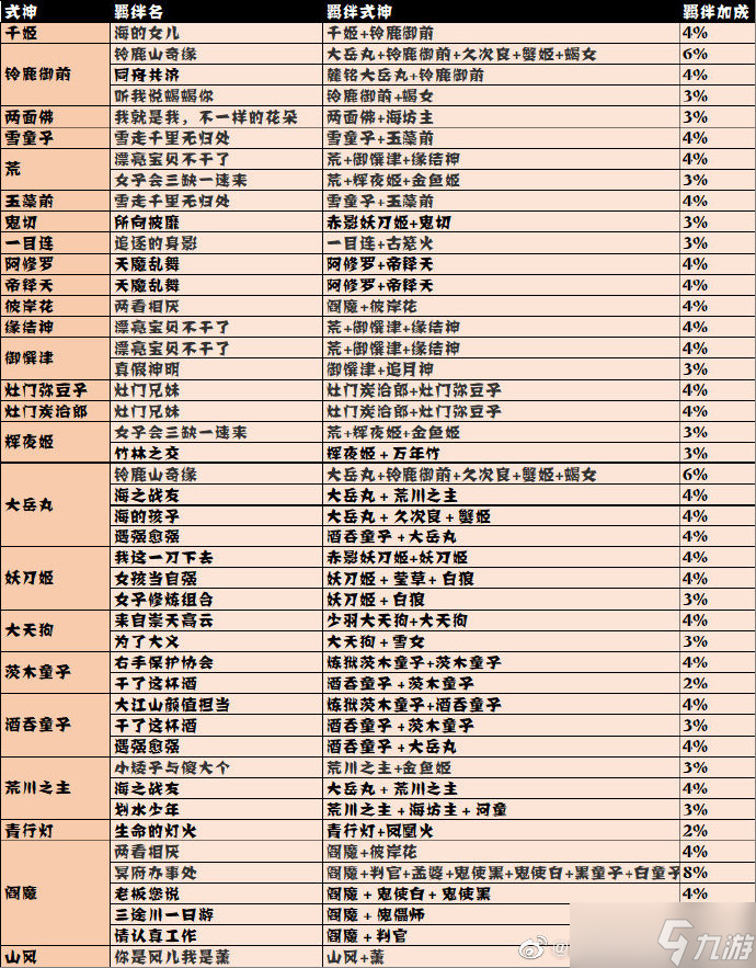 陰陽師妖怪屋探索羈絆加成攻略