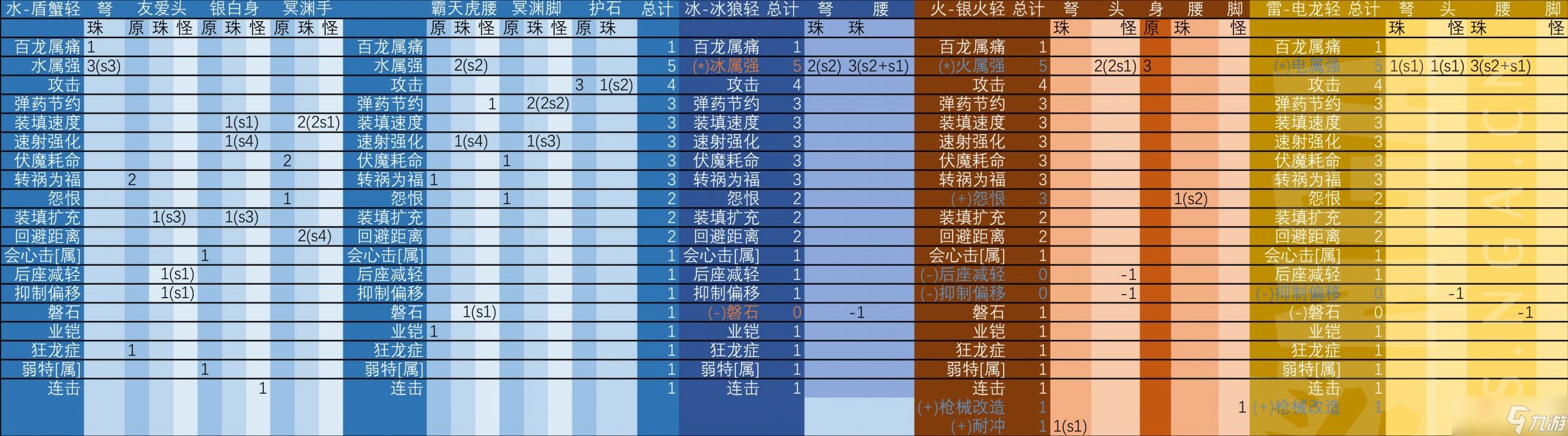 《怪物猎人曙光》2.0属贯轻弩怪异强化配装攻略