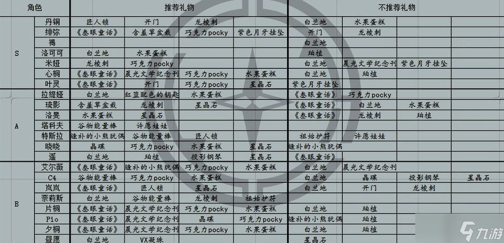 星之彼端伴星好感度攻略 星之彼端角色送礼攻略
