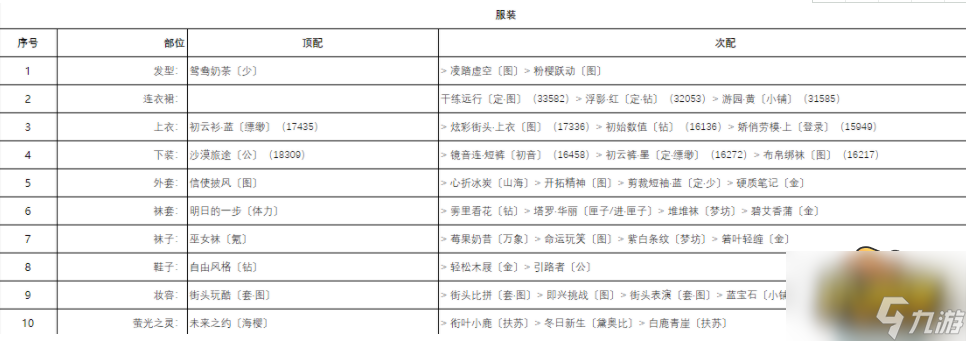 奇迹暖暖城堡探险怎么搭配-城堡探险高分搭配攻略