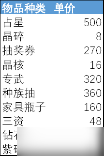 《剑与远征手游》月度氪金活动收益攻略