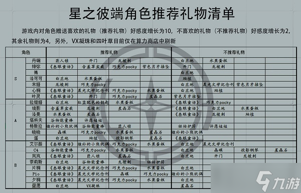 星之彼端全角色禮物喜好是什么