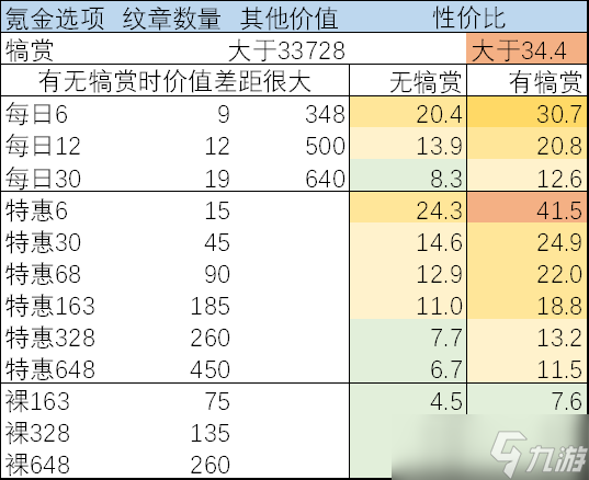 《劍與遠(yuǎn)征手游》月度氪金活動收益攻略