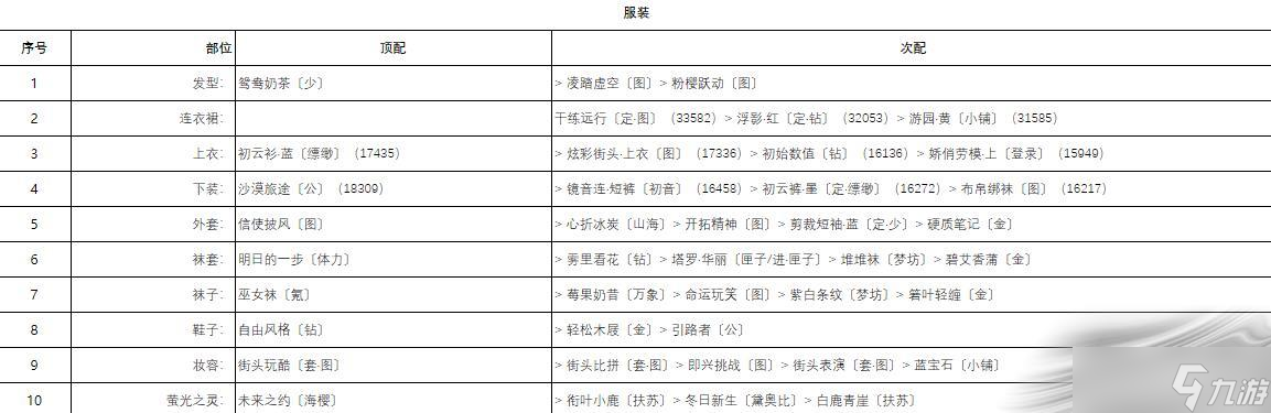 《奇迹暖暖》城堡探险高分搭配攻略分享
