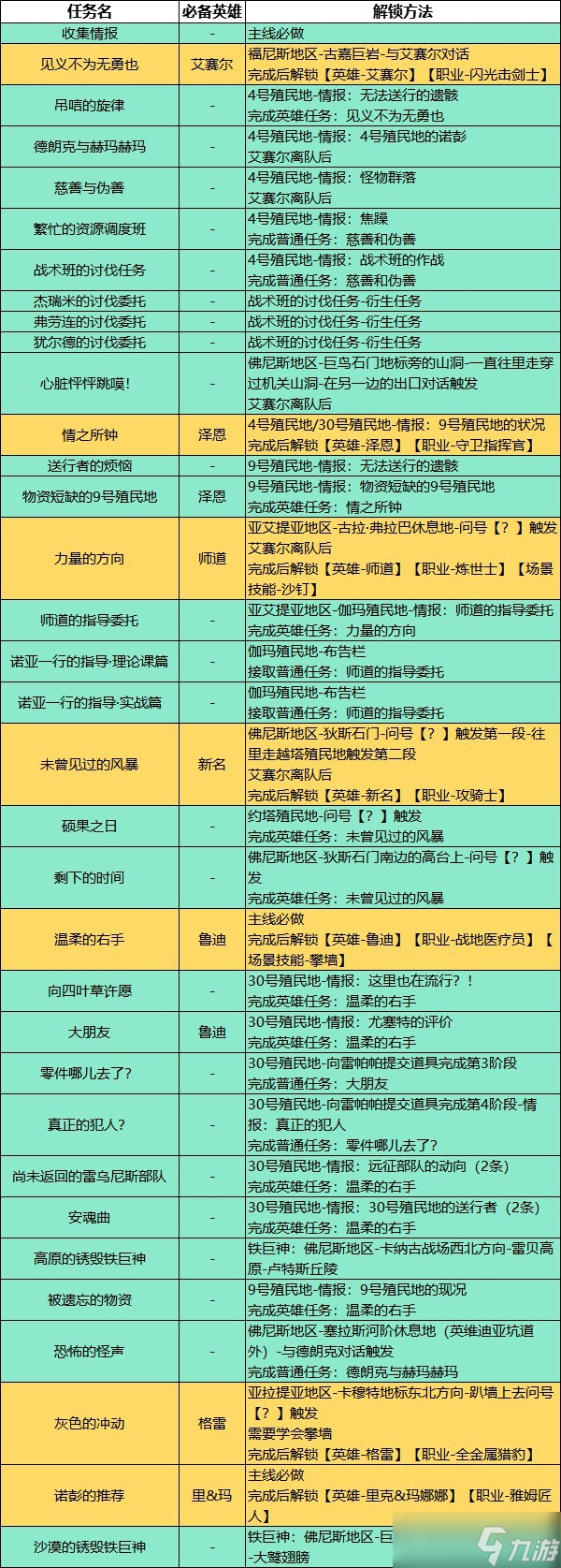 《异度之刃3》支线任务解锁方法分享 全支线任务触发方法汇总