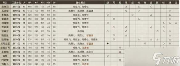 《大江湖苍龙与白鸟》可入队队友属性怎么样？入队队友属性介绍分享